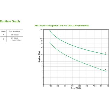 APC Back-UPS Pro BR1500GI Noodstroomvoeding - 10x C13 uitgang / USB / 1500VA / Extended runtime