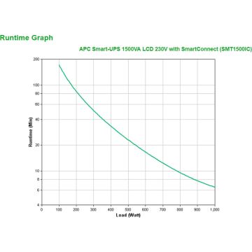 APC Smart-UPS SMT1500IC - Noodstroomvoeding / 8x C13 aansluiting/ USB / Smart Connect / 1500VA