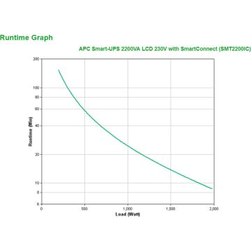 APC Smart-UPS SMT2200IC - Noodstroomvoeding 8x C13, 1x C19, USB, SmartConnect, 2200VA