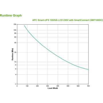 APC Smart-UPS SMT1000IC - Noodstroomvoeding / 8x C13 aansluiting / USB / SmartConnect / 1000VA